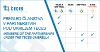 Pregled članov v razvojnih partnerstvih pod okriljem TECES